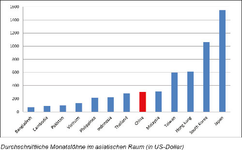 Durchschnittliche Monatslöhne im asiatischen Raum (in US-Dollar)