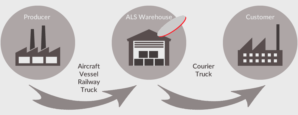 Warehousing and Logistics Solution